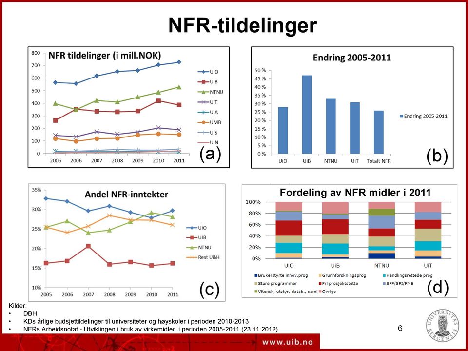 høyskoler i perioden 2010-2013 NFRs Arbeidsnotat -