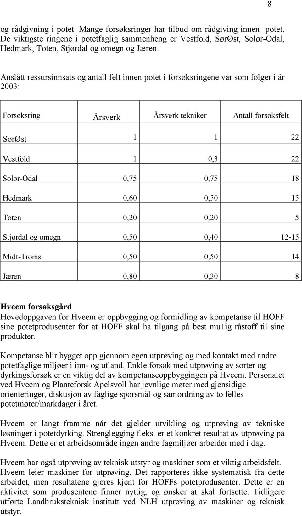 Anslått ressursinnsats og antall felt innen potet i forsøksringene var som følger i år 2003: Forsøksring Årsverk Årsverk tekniker Antall forsøksfelt SørØst 1 1 22 Vestfold 1 0,3 22 Solør-Odal 0,75