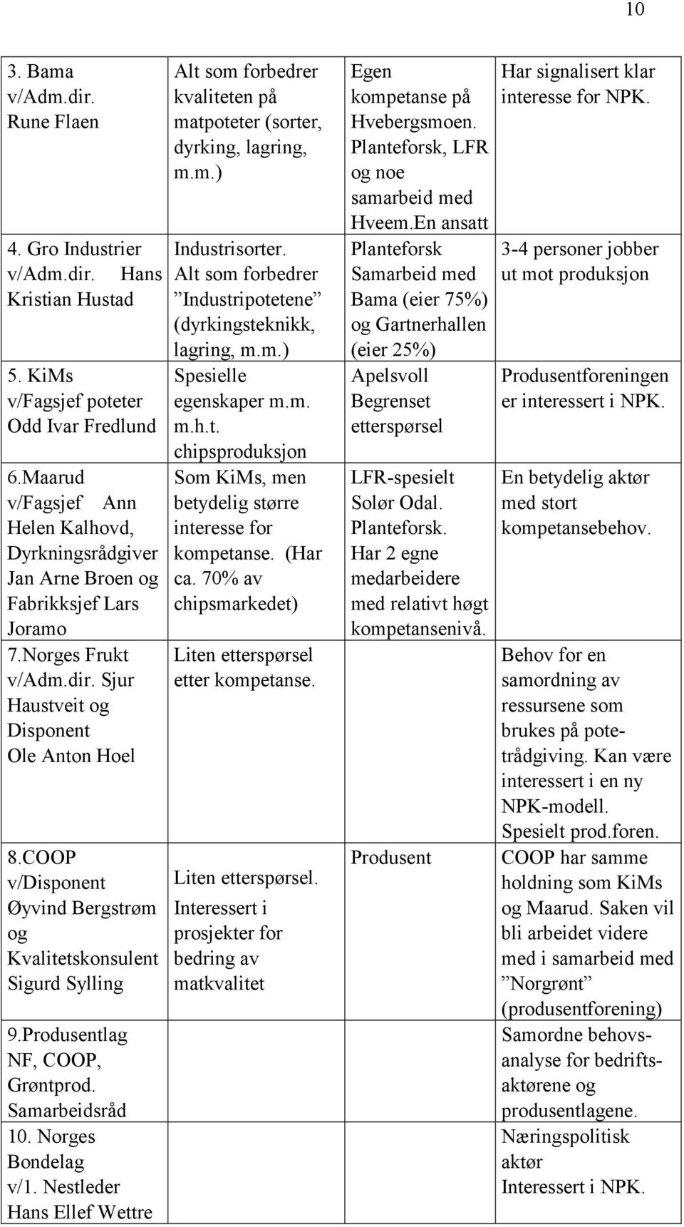COOP v/disponent Øyvind Bergstrøm og Kvalitetskonsulent Sigurd Sylling 9.Produsentlag NF, COOP, Grøntprod. Samarbeidsråd 10. Norges Bondelag v/1.