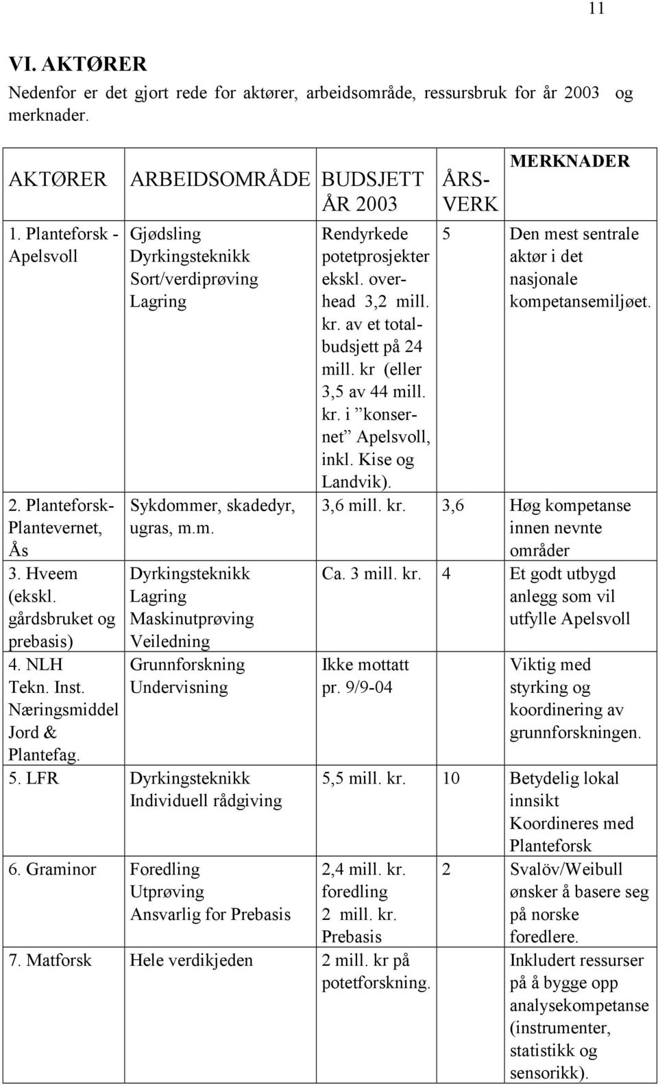 LFR Dyrkingsteknikk Individuell rådgiving 6. Graminor Foredling Utprøving Ansvarlig for Prebasis Rendyrkede potetprosjekter ekskl. overhead 3,2 mill. kr. av et totalbudsjett på 24 mill.