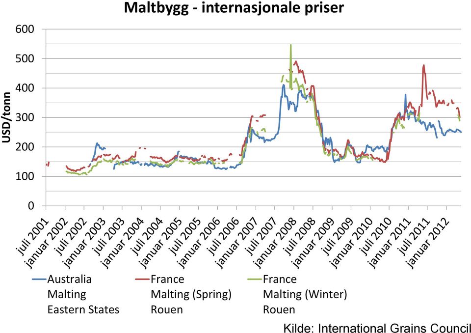 States France Malting (Spring) Rouen France