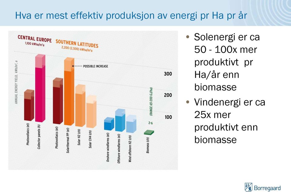 Solenergi er ca 50-100x mer produktivt pr Ha/år