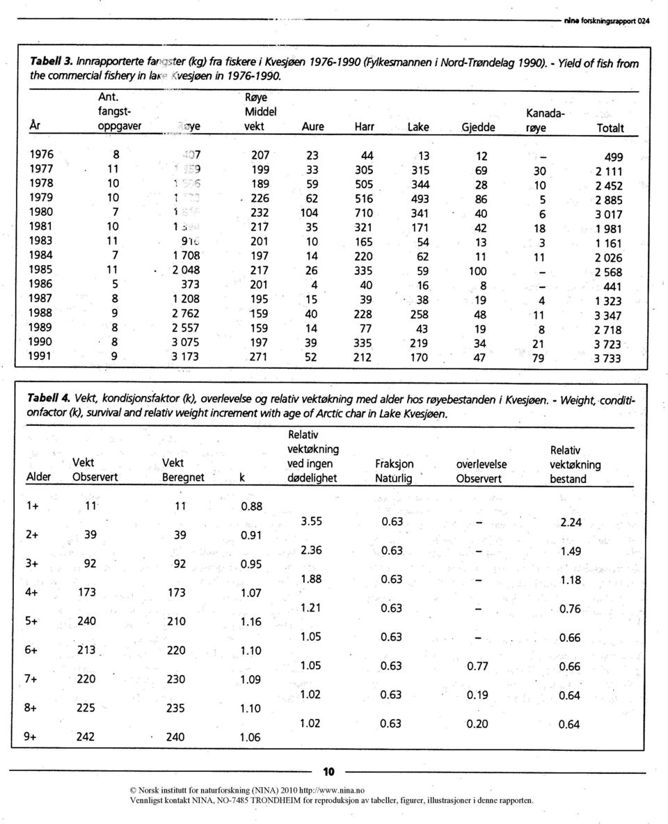 Vekt, kondisjonsfaktor (k), overlevelse og relativ vektøkning med alder hos røyebestanden i Kvesjøen.