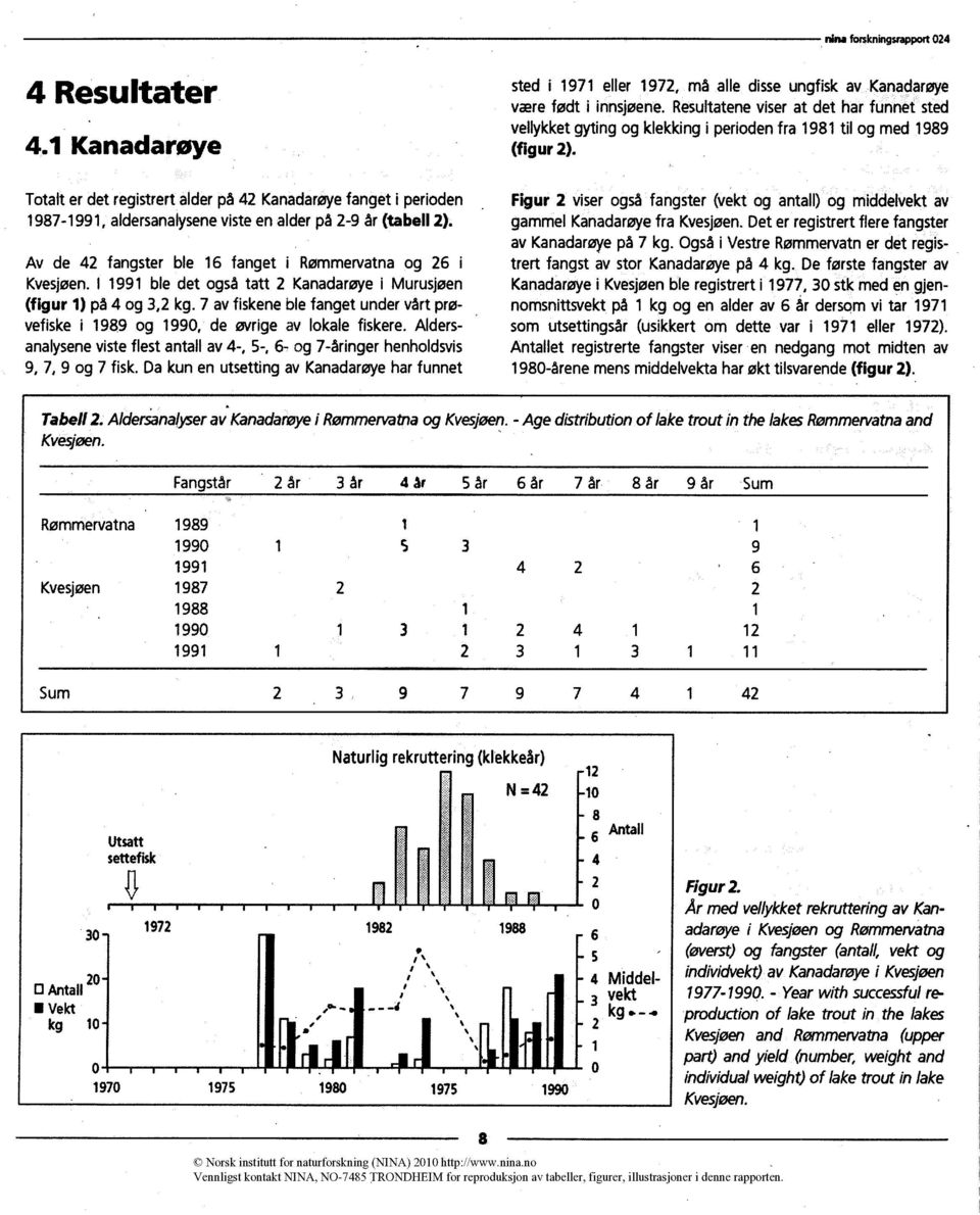 7 av fiskene ble fanget under vårt prøvefiske i 1989 og 1990, de øvrige av lokale fiskere. Aldersanalysene viste flest antall av 4-, 5-, 6- og 7-åringer henholdsvis 9, 7, 9 og 7 fisk.