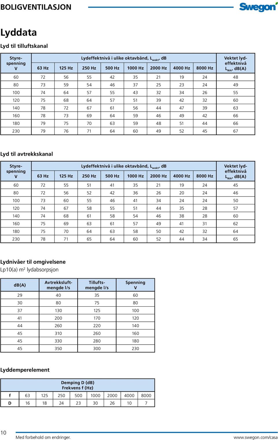 230 79 76 71 64 60 49 52 45 67 Lyd til avtrekkskanal Styrespenning V Lydeffektnivå i ulike oktavbånd, L wokt, db 63 Hz 125 Hz 250 Hz 500 Hz 1000 Hz 2000 Hz 4000 Hz 8000 Hz Vektet lydeffektnivå L WA,