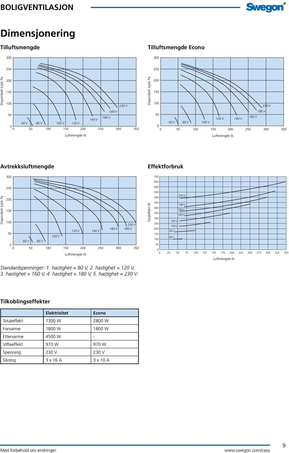 230 V 160 V 180 V 120 V 140 V 50 100 V 60 V 80 V 0 0 50 100 150 200 250 300 350 Luftmengde l/s Standardspenninger: 1. hastighet = 80 V, 2. hastighet = 120 V, 3. hastighet = 160 V, 4.