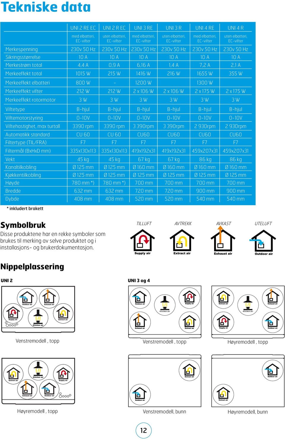 total 115 W 215 W 1416 W 216 W 1655 W 355 W Merkeeffekt elbatteri 8 W - 12 W 13 W Merkeeffekt vifter 212 W 212 W 2 x 16 W 2 x 16 W 2 x 175 W 2 x 175 W Merkeeffekt rotormotor 3 W 3 W 3 W 3 W 3 W 3 W