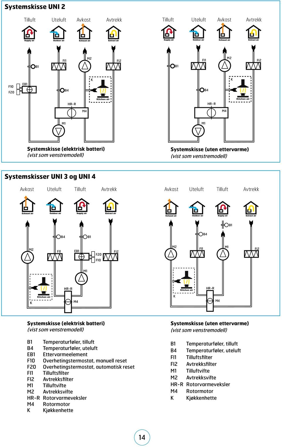 FI1 EB1 F2 FI2 M2 FI1 M1 FI2 F1 M1 HR-R HR-R K M4 K M4 Systemskisse (elektrisk batteri) (vist som venstremodell) B1 Temperaturføler, tilluft B4 Temperaturføler, uteluft EB1 Ettervarmeelement F1