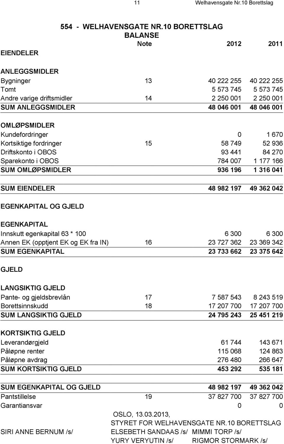 OMLØPSMIDLER Kundefordringer 0 1 670 Kortsiktige fordringer 15 58 749 52 936 Driftskonto i OBOS 93 441 84 270 Sparekonto i OBOS 784 007 1 177 166 SUM OMLØPSMIDLER 936 196 1 316 041 SUM EIENDELER 48