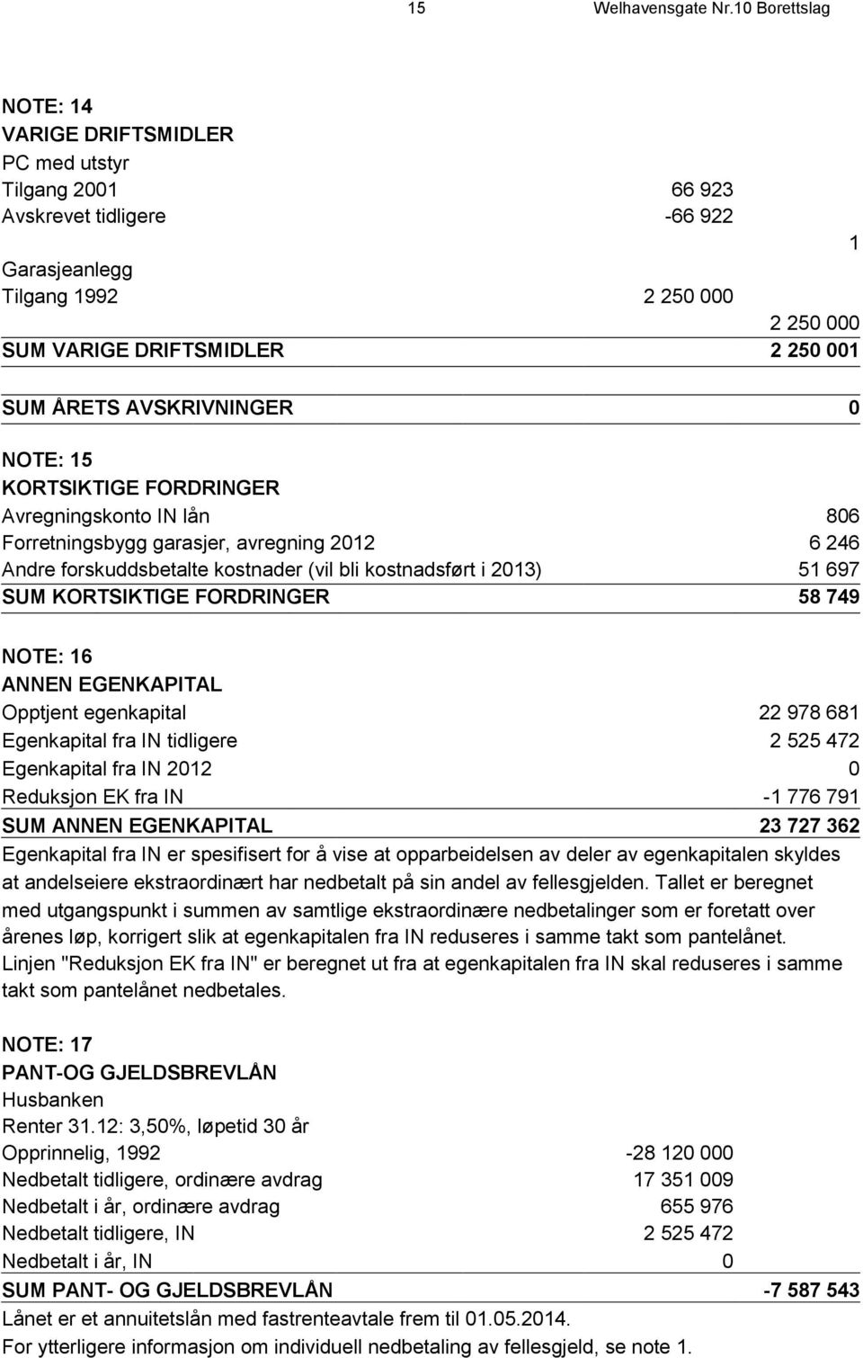 AVSKRIVNINGER 0 NOTE: 15 KORTSIKTIGE FORDRINGER Avregningskonto IN lån 806 Forretningsbygg garasjer, avregning 2012 6 246 Andre forskuddsbetalte kostnader (vil bli kostnadsført i 2013) 51 697 SUM