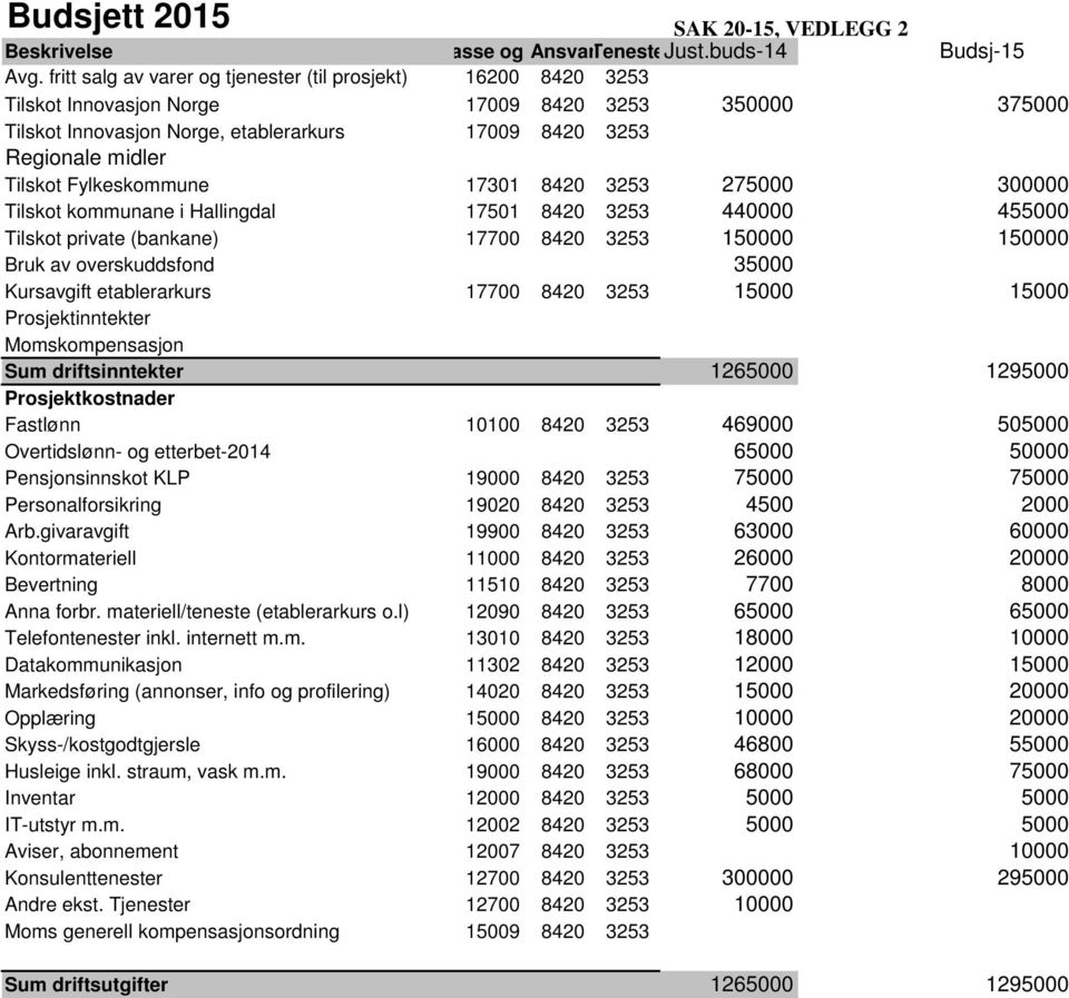 Fylkeskommune 17301 8420 3253 275000 300000 Tilskot kommunane i Hallingdal 17501 8420 3253 440000 455000 Tilskot private (bankane) 17700 8420 3253 150000 150000 Bruk av overskuddsfond 35000