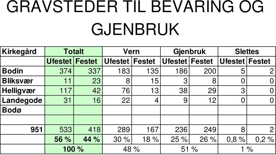 11 23 8 15 3 8 0 0 Helligvær 117 42 76 13 38 29 3 0 Landegode 31 16 22 4 9 12 0 0 Bodø