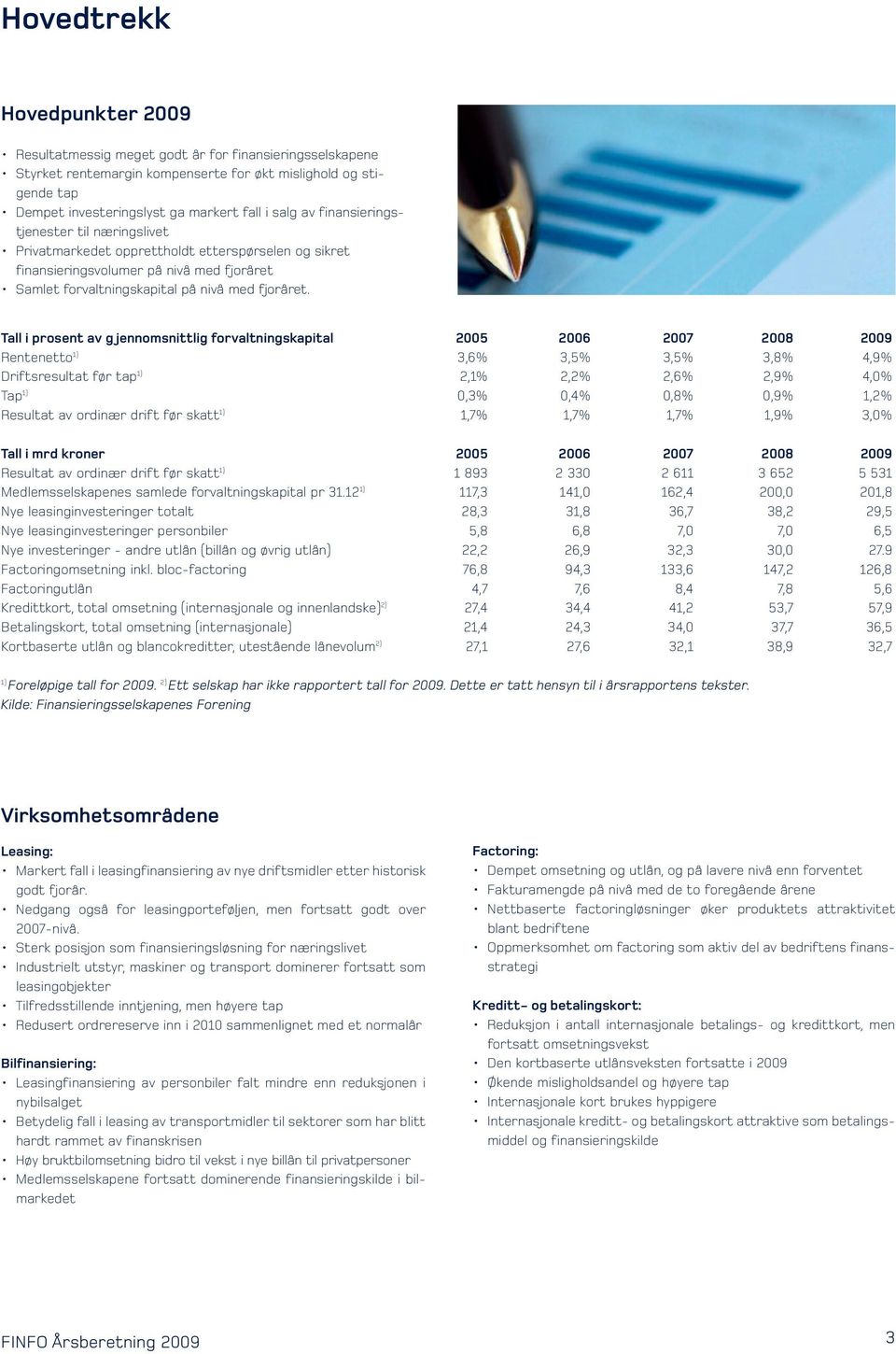 Tall i prosent av g jennomsnittlig forvaltningskapital 2005 2006 2007 2008 2009 Rentenetto 1) 3,6% 3,5% 3,5% 3,8% 4,9% Driftsresultat før tap 1) 2,1% 2,2% 2,6% 2,9% 4,0% Tap 1) 0,3% 0,4% 0,8% 0,9%