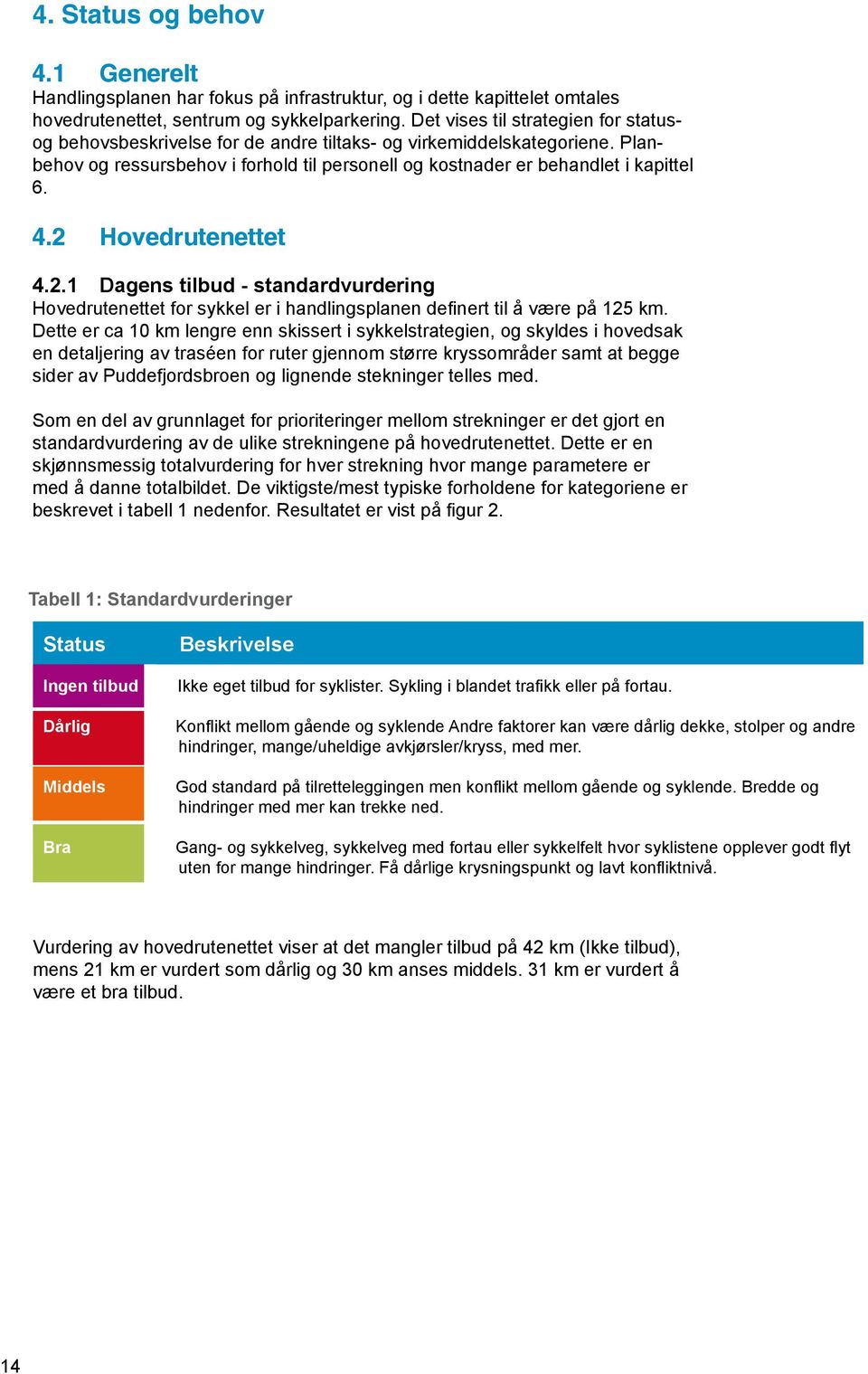2 Hovedrutenettet 4.2.1 Dagens tilbud - standardvurdering Hovedrutenettet for sykkel er i handlingsplanen definert til å være på 125 km.
