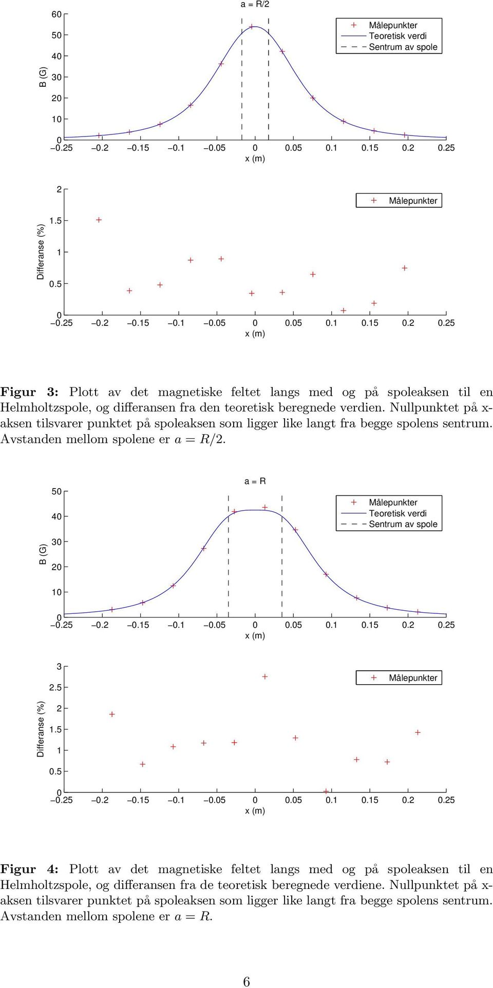 a = R Sentrum av spole.5..5..5.5..5..5.5.5.5.5..5..5.5..5..5 Figur : Plott av det magnetiske feltet langs med og på spoleaksen til en Helmholtzspole, og differansen fra de teoretisk beregnede verdiene.