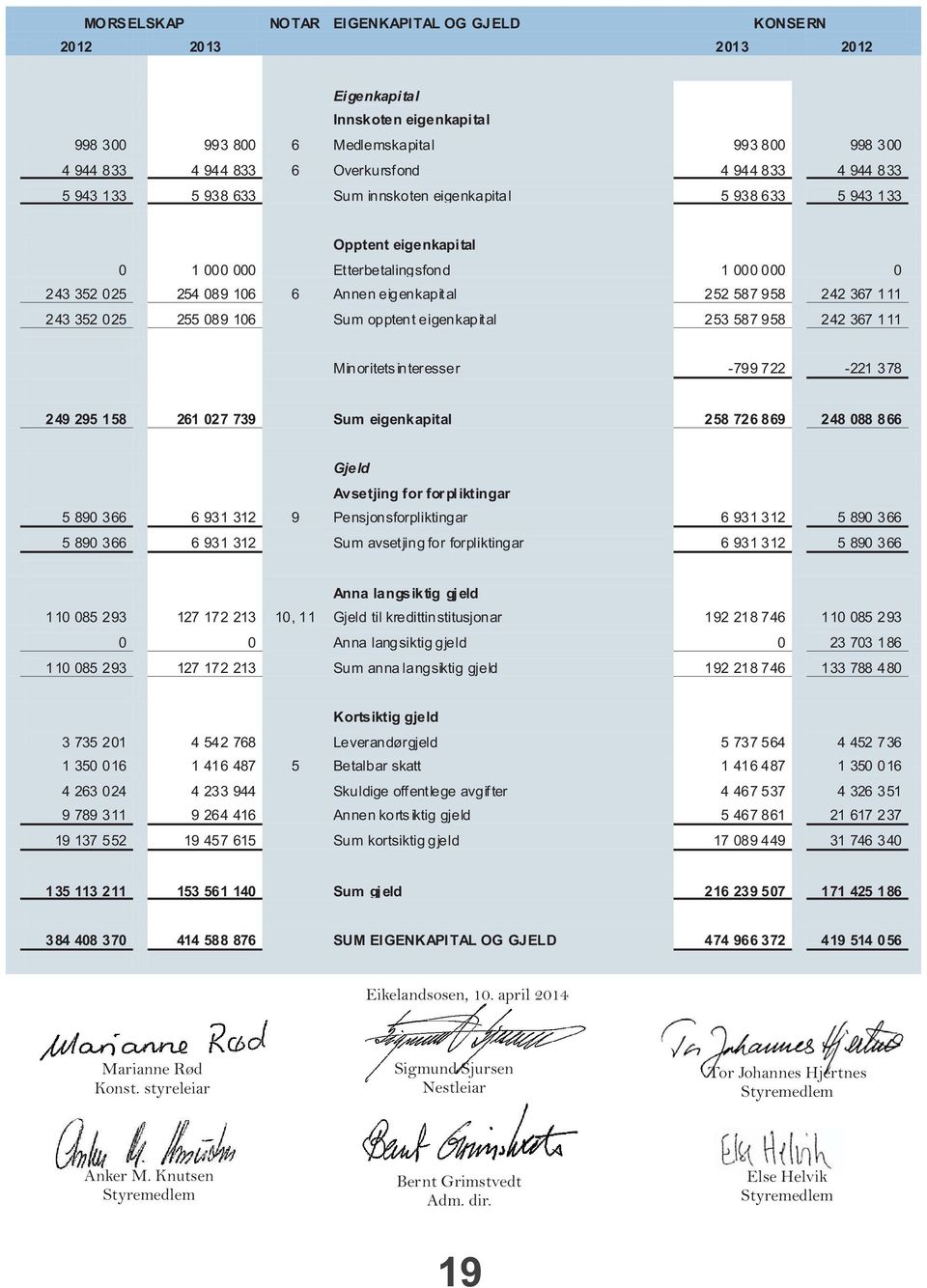 367 111 243 352 025 255 089 106 Sum opptent eigenkapital 253 587 958 242 367 111 Minoritets interesser -799 722-221 378 249 295 158 261 027 739 Sum eigenkapital 258 726 869 248 088 866 Gjeld