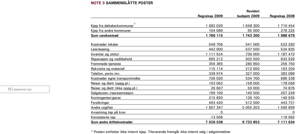 vedlikehold 665 212 502 500 633 926 Fremmede tjeneste 356 365 280 850 256 750 Rekvisita og materiell 115 114 212 000 163 204 Telefon, porto mv.