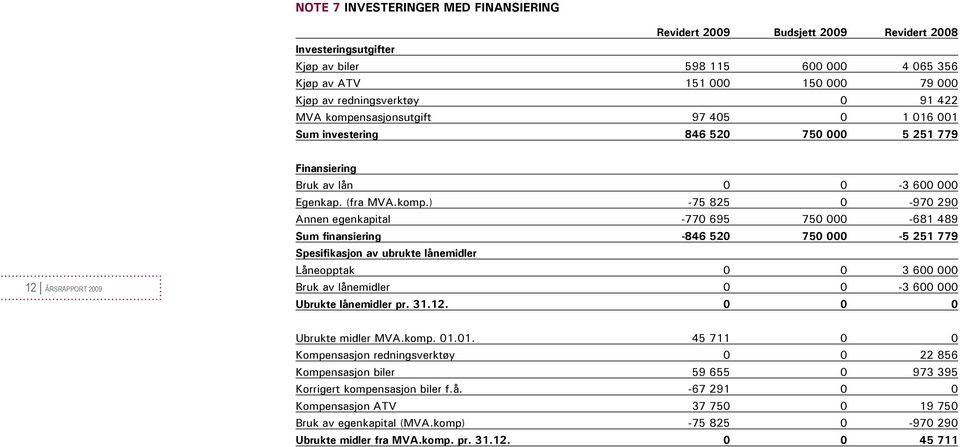 nsasjonsutgift 97 405 0 1 016 001 Sum investering 846 520 750 000 5 251 779 12 Årsrapport 2009 Finansiering Bruk av lån 0 0-3 600 000 Egenkap. (fra MVA.komp.