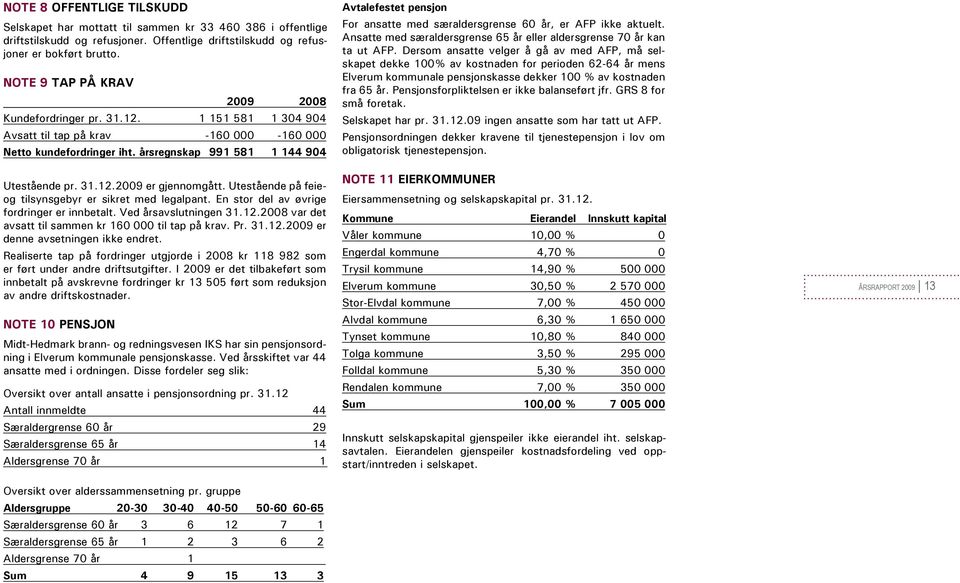 Utestående på feieog tilsynsgebyr er sikret med legalpant. En stor del av øvrige fordringer er innbetalt. Ved årsavslutningen 31.12.2008 var det avsatt til sammen kr 160 000 til tap på krav. Pr. 31.12.2009 er denne avsetningen ikke endret.