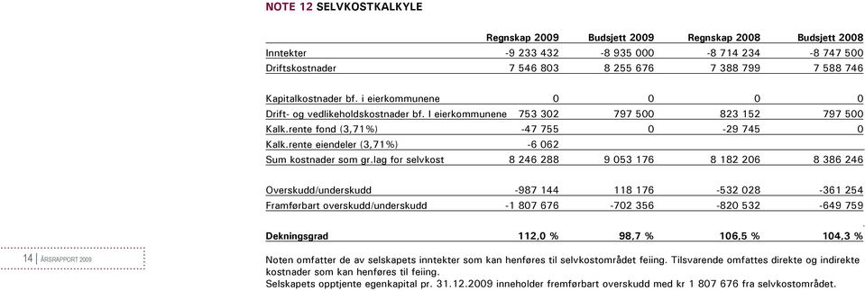 rente eiendeler (3,71%) -6 062 Sum kostnader som gr.