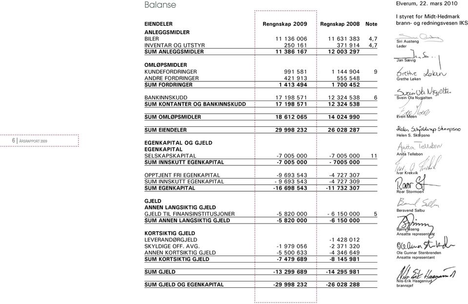 324 538 SUM OMLØPSMIDLER 18 612 065 14 024 990 SUM EIENDELER 29 998 232 26 028 287 EGENKAPITAL OG GJELD EGENKAPITAL SELSKAPSKAPITAL -7 005 000-7 005 000 11 SUM INNSKUTT EGENKAPITAL -7 005 000-7005