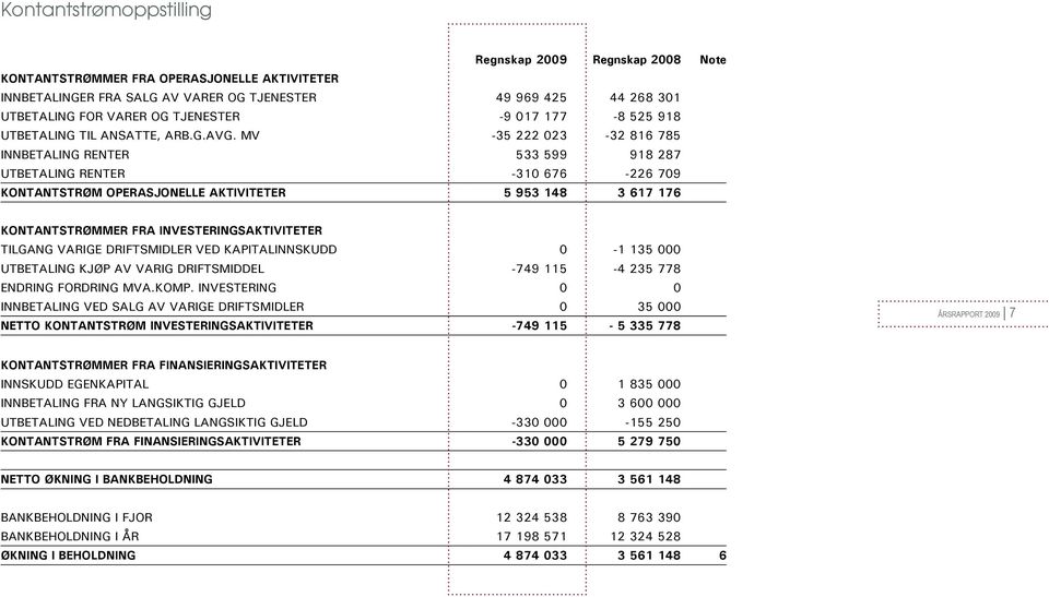 MV -35 222 023-32 816 785 INNBETALING RENTER 533 599 918 287 UTBETALING RENTER -310 676-226 709 KONTANTSTRØM OPERASJONELLE AKTIVITETER 5 953 148 3 617 176 KONTANTSTRØMMER FRA INVESTERINGSAKTIVITETER