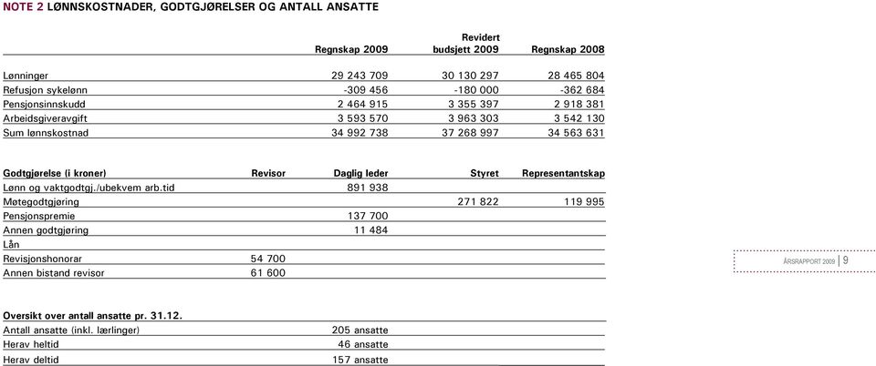 Revisor Daglig leder Styret Representantskap Lønn og vaktgodtgj./ubekvem arb.