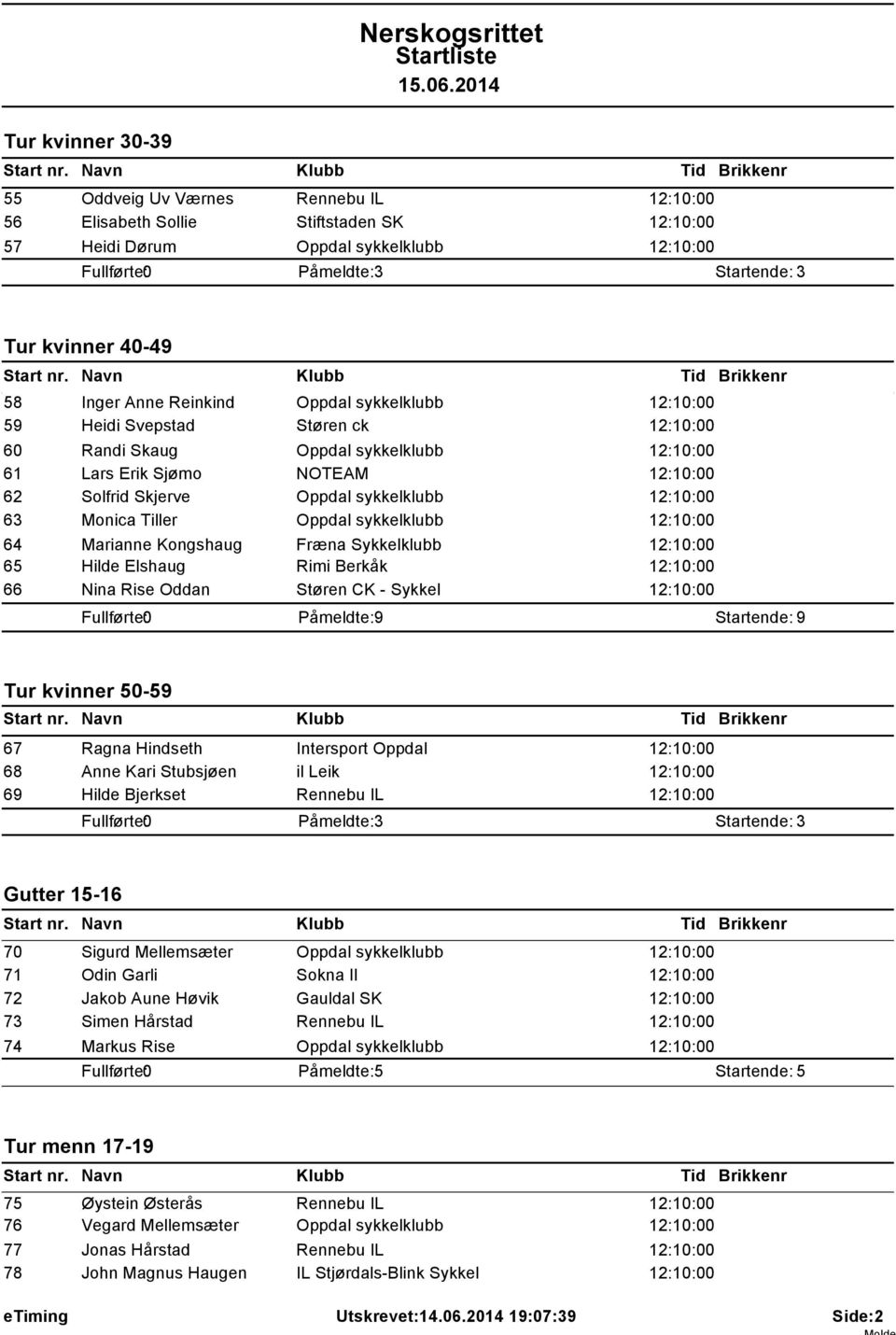 12:10:00 63 Monica Tiller Oppdal sykkelklubb 12:10:00 64 Marianne Kongshaug Fræna Sykkelklubb 12:10:00 65 Hilde Elshaug Rimi Berkåk 12:10:00 66 Nina Rise Oddan Støren CK - Sykkel 12:10:00 Påmeldte: 9