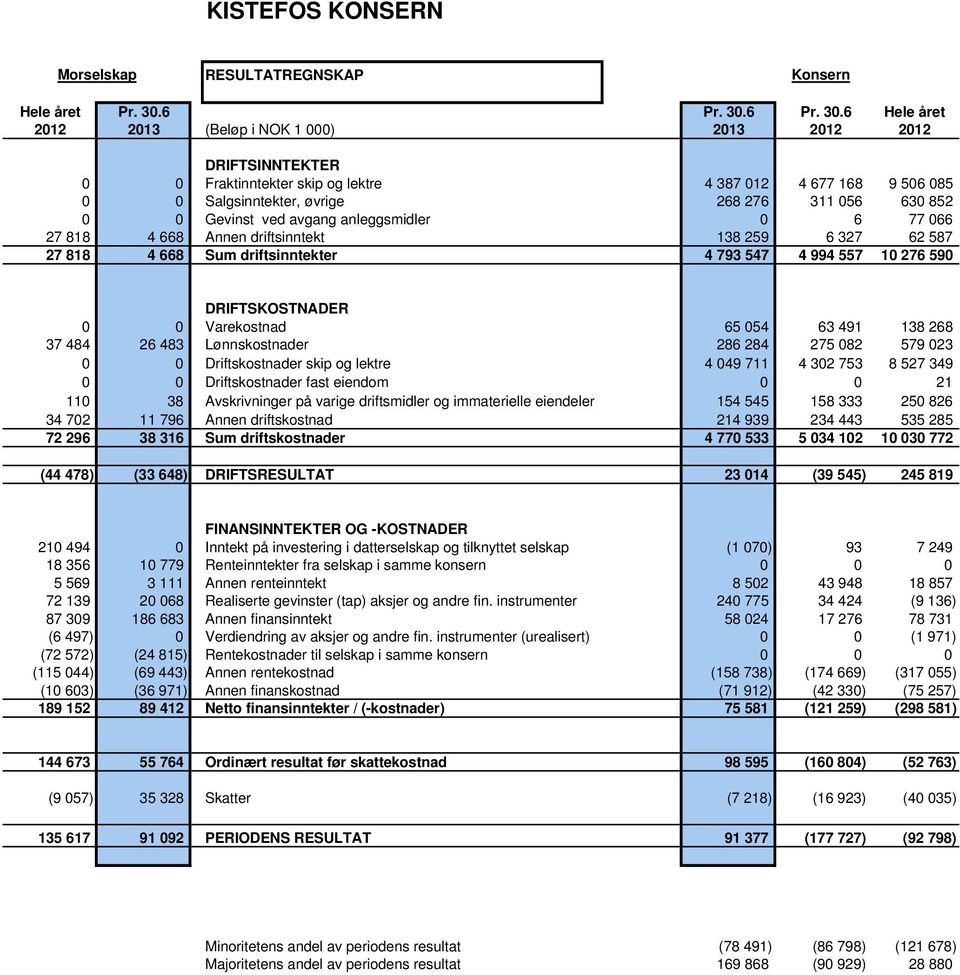6 Hele året 2012 2013 (Beløp i NOK 1 000) 2013 2012 2012 DRIFTSINNTEKTER 0 0 Fraktinntekter skip og lektre 4 387 012 4 677 168 9 506 085 0 0 Salgsinntekter, øvrige 268 276 311 056 630 852 0 0 Gevinst