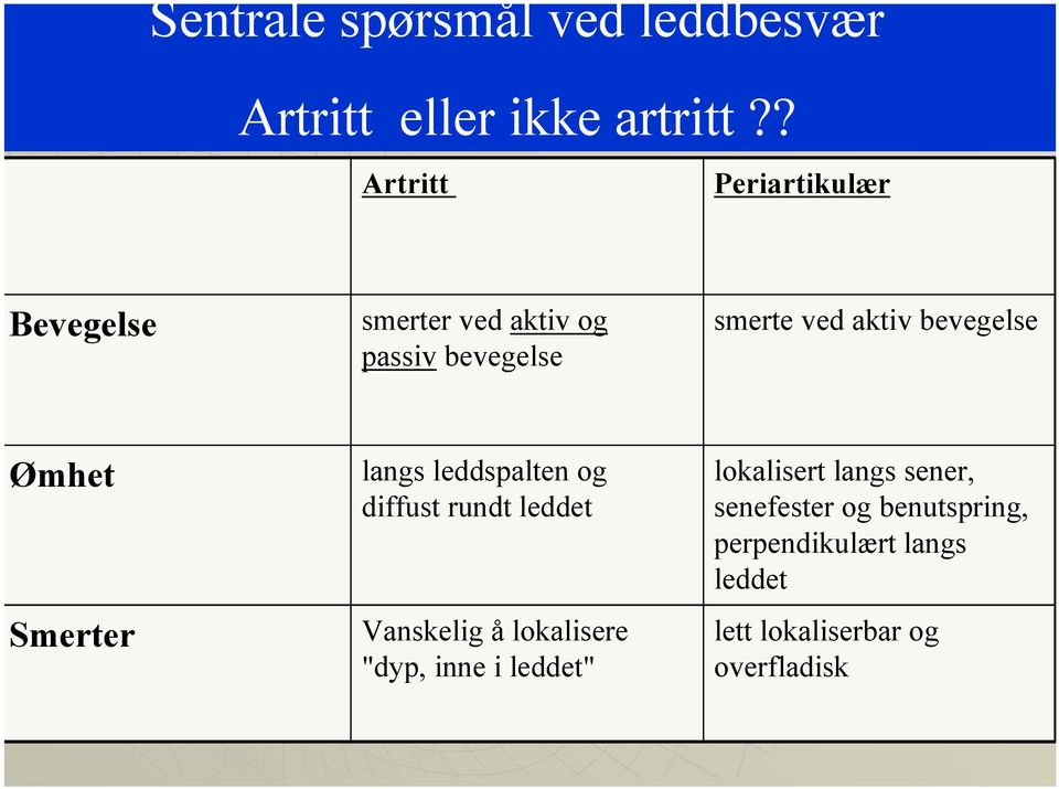 bevegelse Ømhet Smerter langs leddspalten og diffust rundt leddet Vanskelig å lokalisere