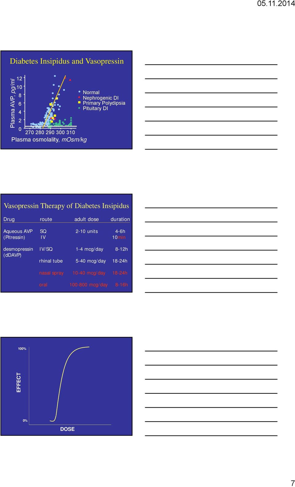 route adult dose duration Aqueous AVP SQ 2-10 units 4-6h (Pitressin) IV 10min desmopressin IV/SQ 1-4 mcg/day