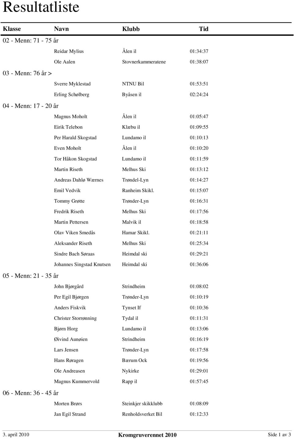 05 - Menn: 21-35 år John Bjørgård Per Egil Bjørgen Anders Fiskvik Christer Storrønning Bjørn Horg Øivind Aunøien Lars Jensen Hans Røragen Ole Andreasen Magnus Kummervold 06 - Menn: 36-45 år Morten