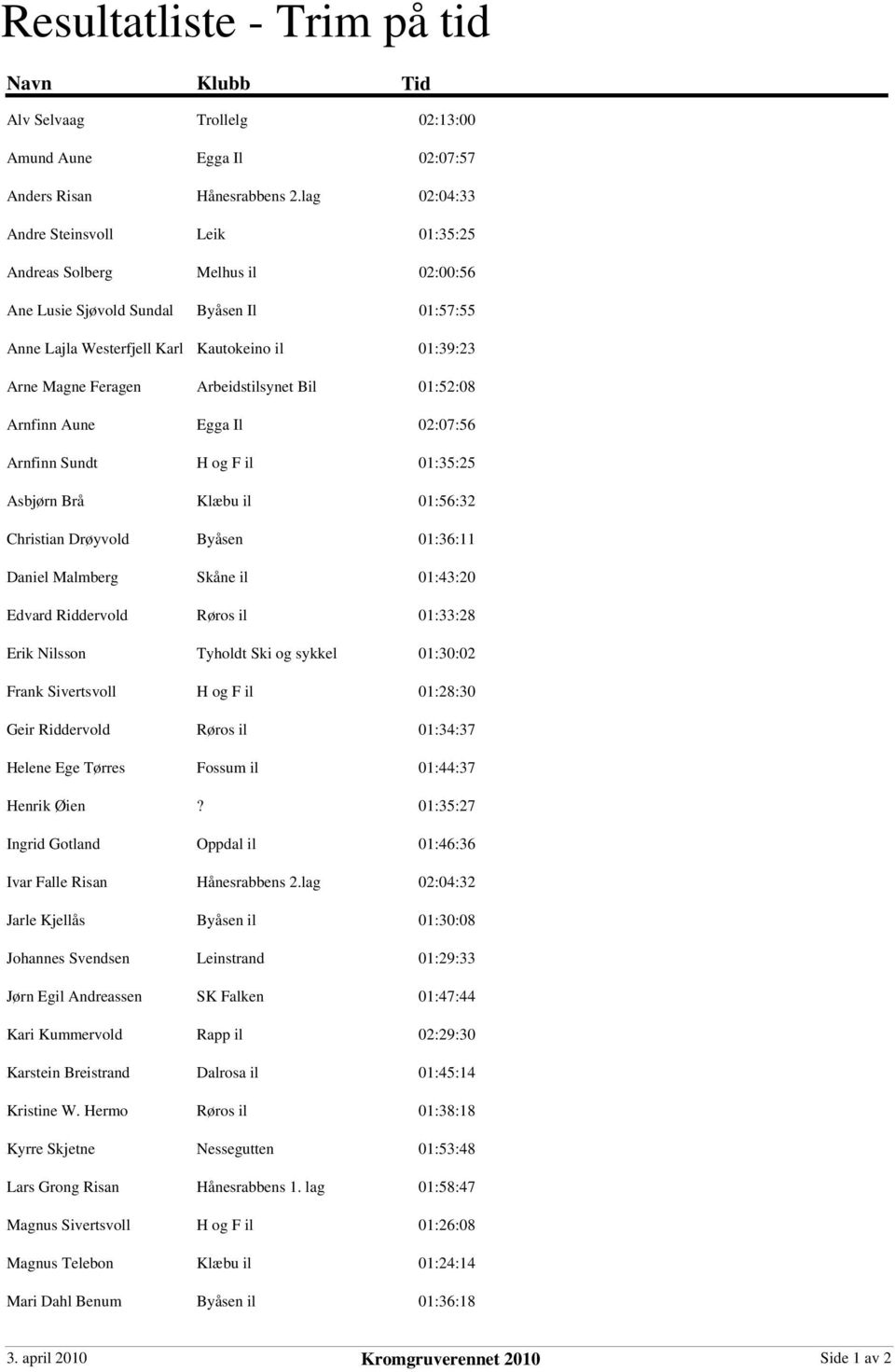 Arbeidstilsynet Bil 01:52:08 Arnfinn Aune Egga Il 02:07:56 Arnfinn Sundt H og F il 01:35:25 Asbjørn Brå Klæbu il 01:56:32 Christian Drøyvold Byåsen 01:36:11 Daniel Malmberg Skåne il 01:43:20 Edvard