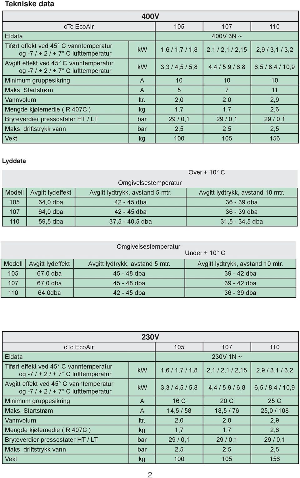 2,0 2,0 2,9 Mengde kjølemedie ( R 407C ) kg 1,7 1,7 2,6 Bryteverdier pressostater HT / LT bar 29 / 0,1 29 / 0,1 29 / 0,1 Maks.