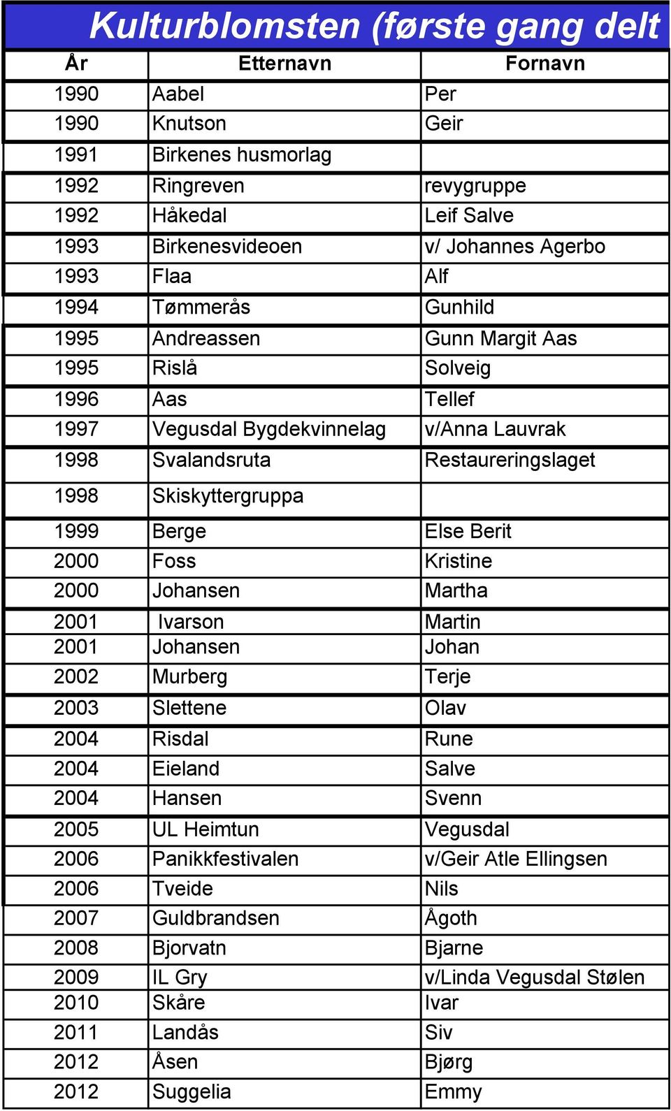 Skiskyttergruppa 1999 2000 2000 Berge Foss Johansen Else Berit Kristine Martha 2001 2001 2002 Ivarson Johansen Murberg Martin Johan Terje 2003 Slettene Olav 2004 2004 2004 Risdal Eieland Hansen Rune