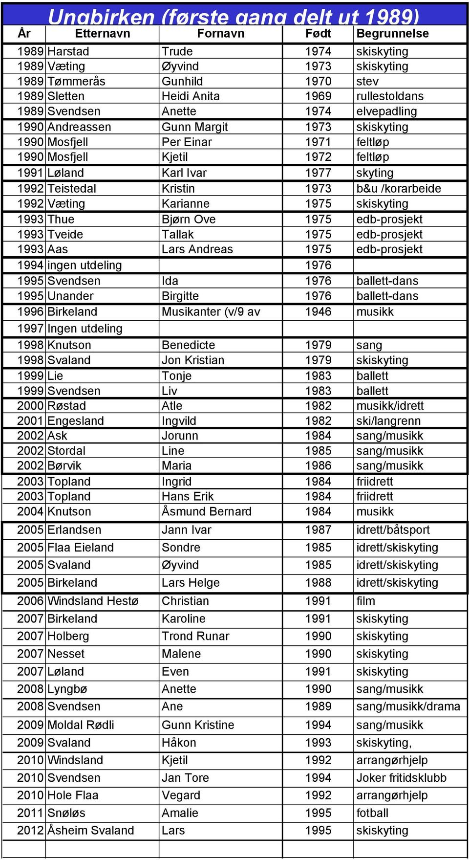 2002 Ask 2002 Stordal 2002 Børvik 2003 Topland 2003 Topland 2004 Knutson Fornavn Trude Øyvind Gunhild Heidi Anita Anette Gunn Margit Per Einar Kjetil Karl Ivar Kristin Karianne Bjørn Ove Tallak Lars