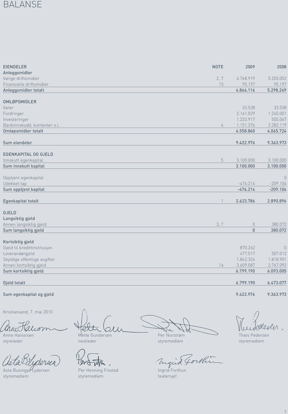 973 EGENKAPITAL OG GJELD Innskutt egenkapital 5 3.100.000 3.100.000 Sum innskutt kapital 3.100.000 3.100.000 Opptjent egenkapital 0 Udekket tap -476.214-209.104 Sum opptjent kapital -476.214-209.104 Egenkapital totalt 1 2.