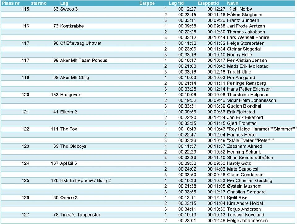 Aker Mh Team Pondus 1 00:10:17 00:10:17 Per Kristian Jensen 2 00:21:00 00:10:43 Mads Erik Mollestad 3 00:33:16 00:12:16 Tarald Utne 119 98 Aker Mh Ctslg 1 00:10:03 00:10:03 Per Aasgaard 2 00:21:14