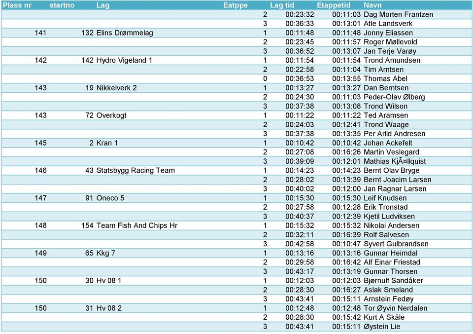 00:11:03 Peder-Olav Ølberg 3 00:37:38 00:13:08 Trond Wilson 143 72 Overkogt 1 00:11:22 00:11:22 Ted Aramsen 2 00:24:03 00:12:41 Trond Waage 3 00:37:38 00:13:35 Per Arild Andresen 145 2 Kran 1 1