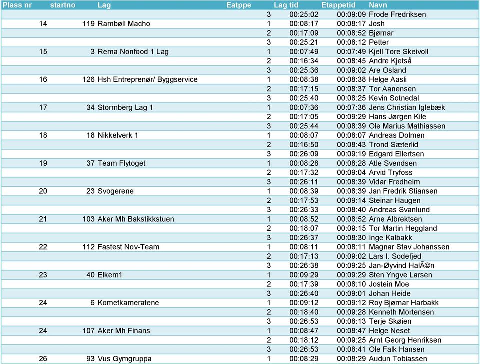 Sotnedal 17 34 Stormberg Lag 1 1 00:07:36 00:07:36 Jens Christian Iglebæk 2 00:17:05 00:09:29 Hans Jørgen Kile 3 00:25:44 00:08:39 Ole Marius Mathiassen 18 18 Nikkelverk 1 1 00:08:07 00:08:07 Andreas