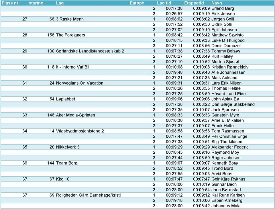 00:16:27 00:08:49 Kurt Hatløy 3 00:27:19 00:10:52 Morten Sjustøl 30 118 It - Inferno Vaf Bil 1 00:10:08 00:10:08 Kristian Rønnekleiv 2 00:19:48 00:09:40 Atle Johannessen 3 00:27:21 00:07:33 Mats