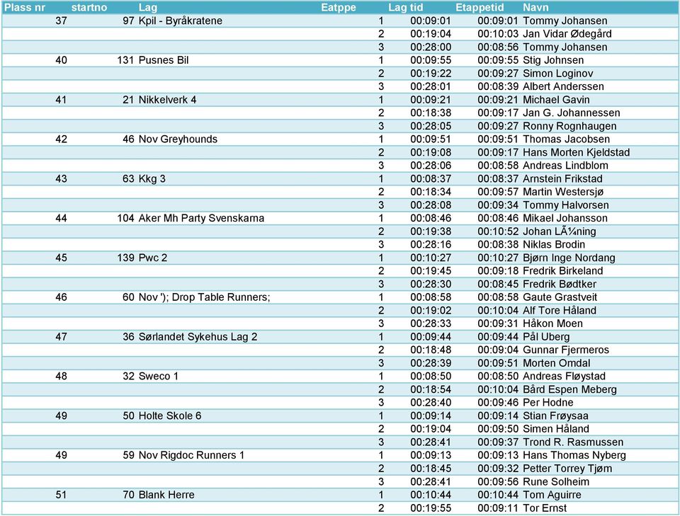 Johannessen 3 00:28:05 00:09:27 Ronny Rognhaugen 42 46 Nov Greyhounds 1 00:09:51 00:09:51 Thomas Jacobsen 2 00:19:08 00:09:17 Hans Morten Kjeldstad 3 00:28:06 00:08:58 Andreas Lindblom 43 63 Kkg 3 1