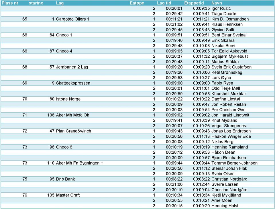 66 87 Oneco 4 1 00:09:05 00:09:05 Tor Egild Askevold 2 00:20:37 00:11:32 Sigbjørn Myklebust 3 00:29:48 00:09:11 Marius Ståkka 68 57 Jernbanen 2 Lag 1 00:09:20 00:09:20 Svein Erik Gustafsen 2 00:19:26