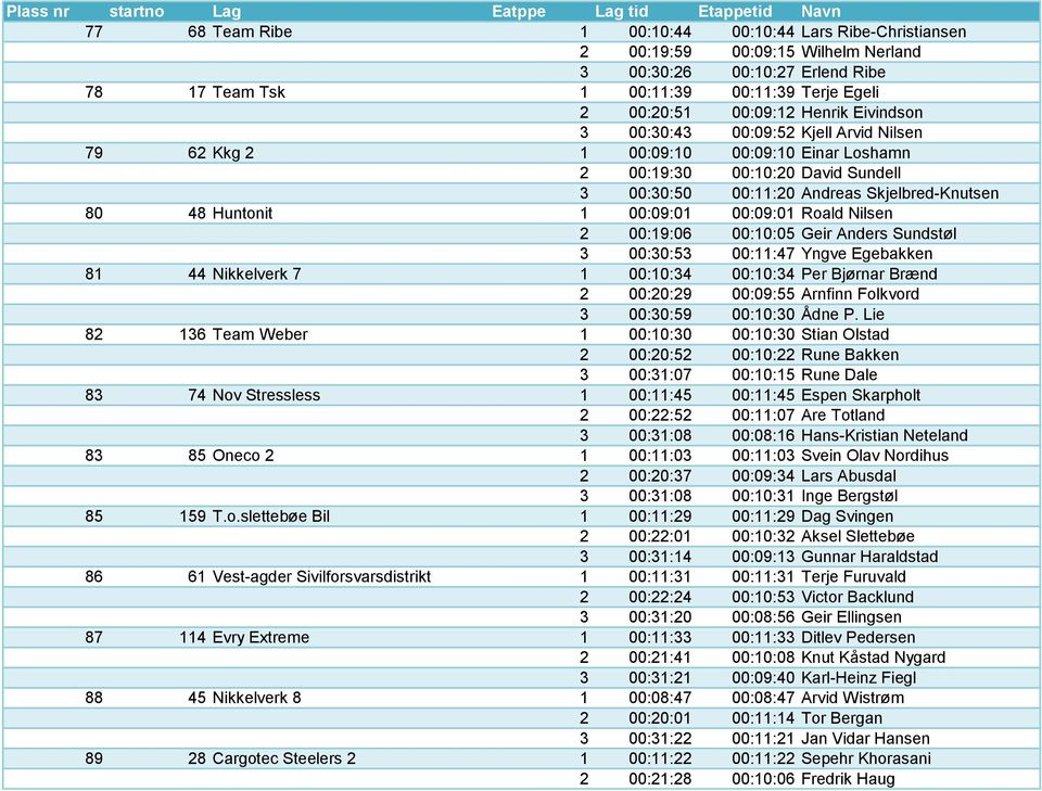 00:09:01 00:09:01 Roald Nilsen 2 00:19:06 00:10:05 Geir Anders Sundstøl 3 00:30:53 00:11:47 Yngve Egebakken 81 44 Nikkelverk 7 1 00:10:34 00:10:34 Per Bjørnar Brænd 2 00:20:29 00:09:55 Arnfinn