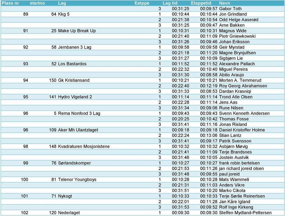 Lie 93 52 Los Bastardos 1 00:11:52 00:11:52 Alexandre Pallach 2 00:22:32 00:10:40 Miguel Pereira 3 00:31:30 00:08:58 Abilio Araujo 94 150 Gk Kristiansand 1 00:10:21 00:10:21 Morten A.