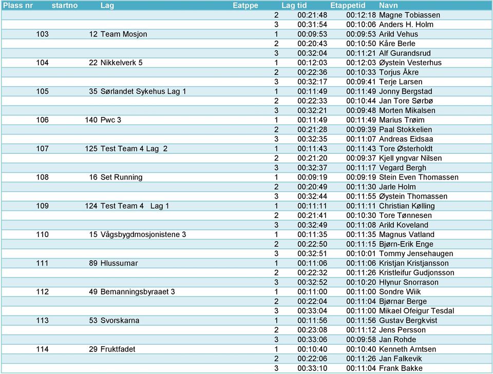 Torjus Åkre 3 00:32:17 00:09:41 Terje Larsen 105 35 Sørlandet Sykehus Lag 1 1 00:11:49 00:11:49 Jonny Bergstad 2 00:22:33 00:10:44 Jan Tore Sørbø 3 00:32:21 00:09:48 Morten Mikalsen 106 140 Pwc 3 1