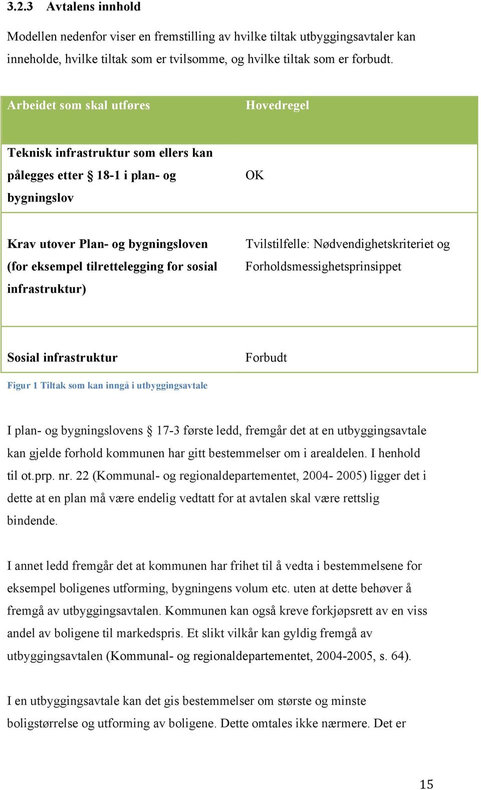 infrastruktur) Tvilstilfelle: Nødvendighetskriteriet og Forholdsmessighetsprinsippet Sosial infrastruktur Forbudt Figur 1 Tiltak som kan inngå i utbyggingsavtale I plan- og bygningslovens 17-3 første