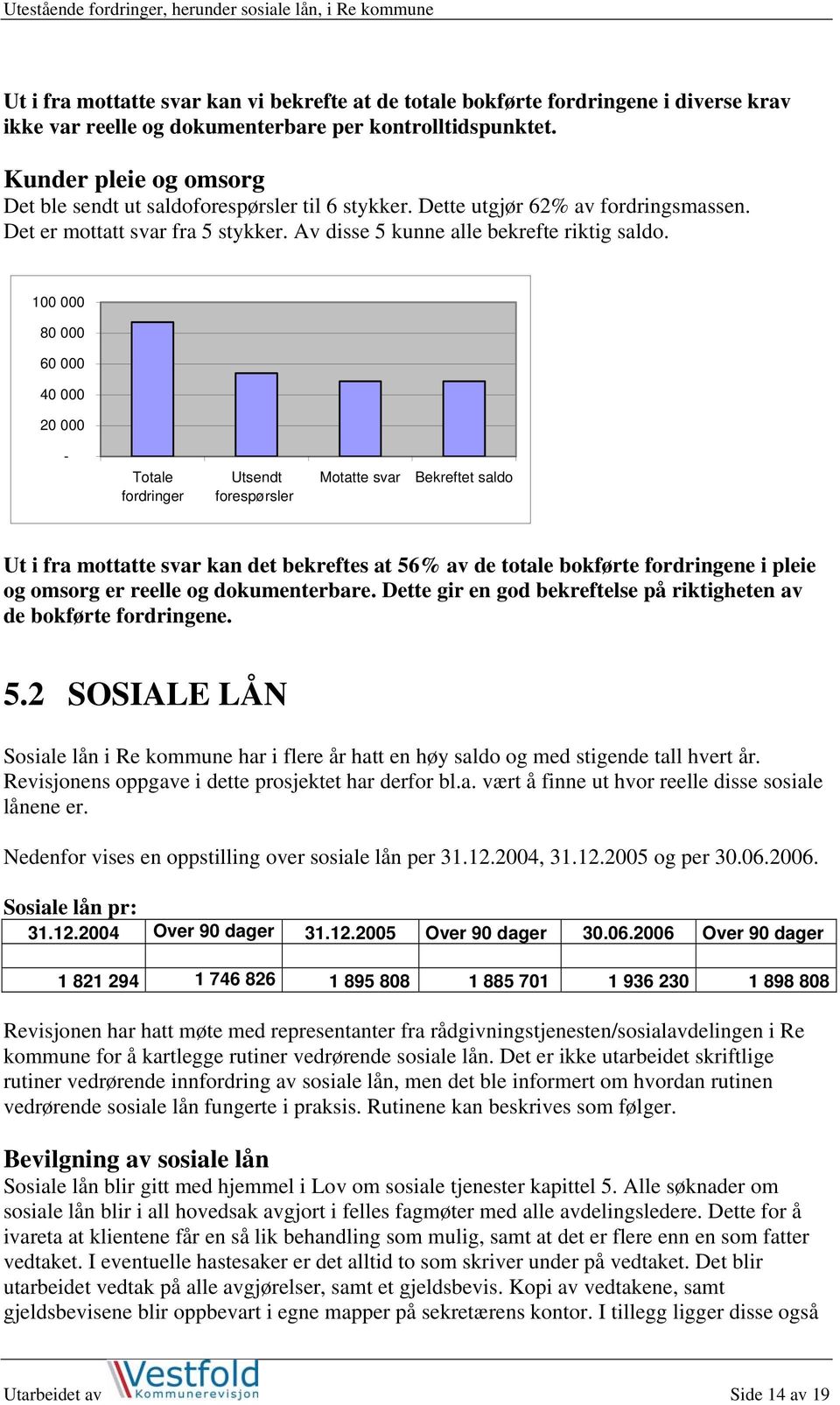 100 000 80 000 60 000 40 000 20 000 - Totale fordringer Utsendt forespørsler Motatte svar Bekreftet saldo Ut i fra mottatte svar kan det bekreftes at 56% av de totale bokførte fordringene i pleie og