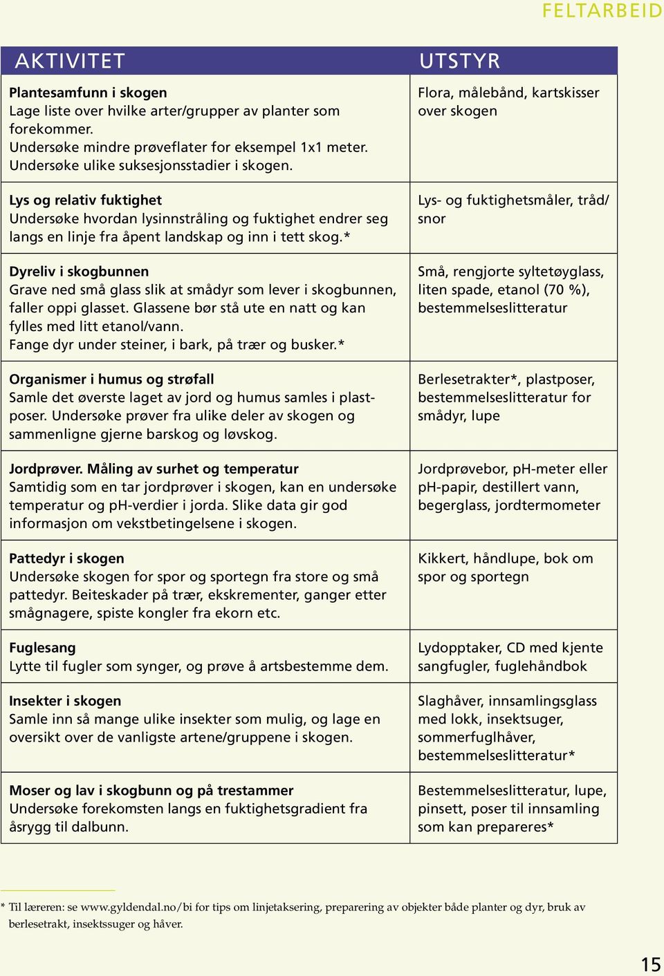 * Dyreliv i skogbunnen Grave ned små glass slik at smådyr som lever i skogbunnen, faller oppi glasset. Glassene bør stå ute en natt og kan fylles med litt etanol/vann.