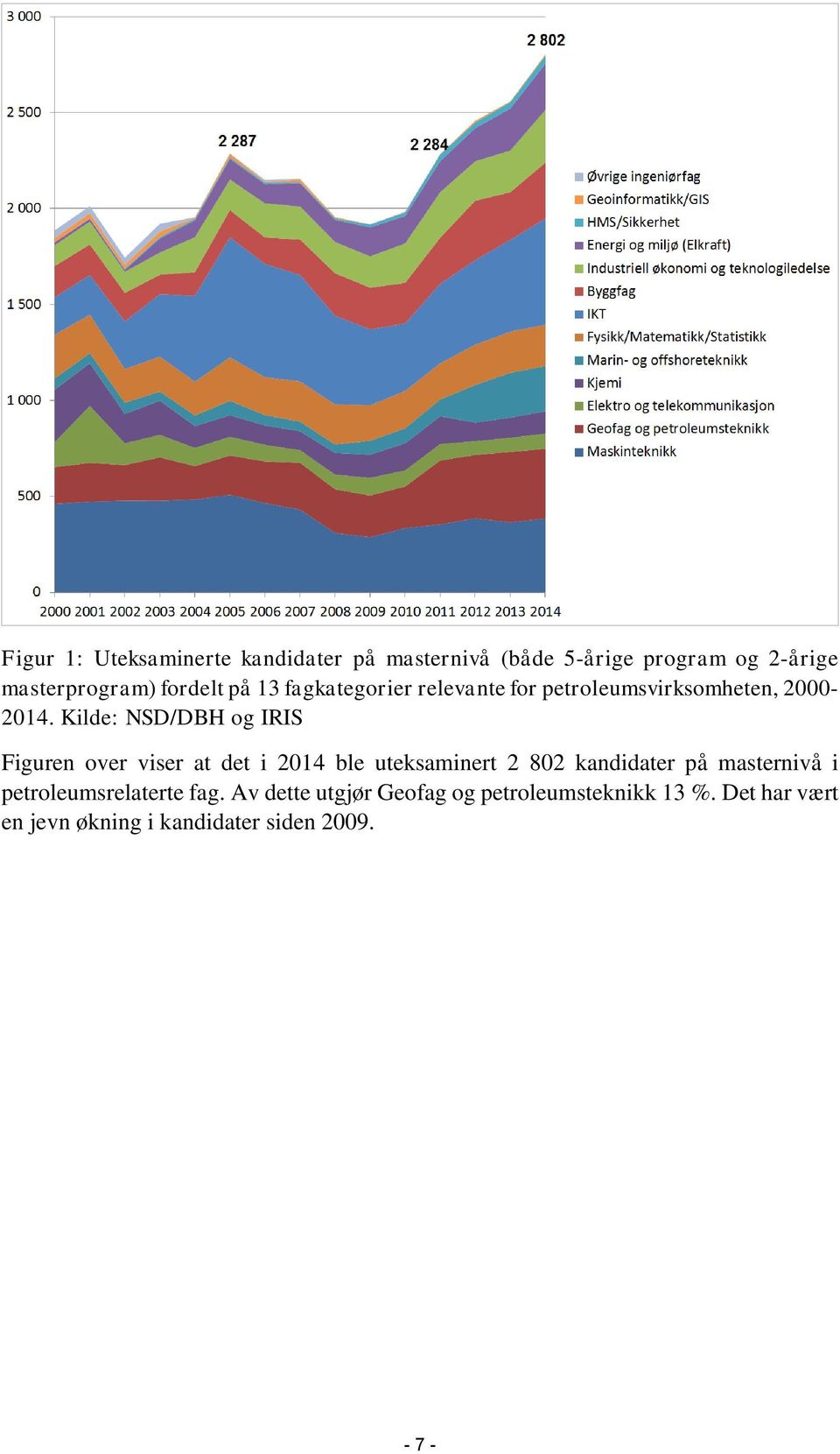 Kilde: NSD/DBH og IRIS Figuren over viser at det i 2014 ble uteksaminert 2 802 kandidater på